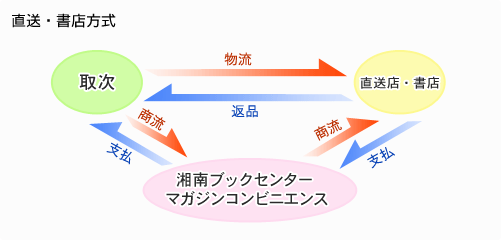 直送・書店方式