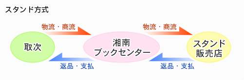 スタンド方式